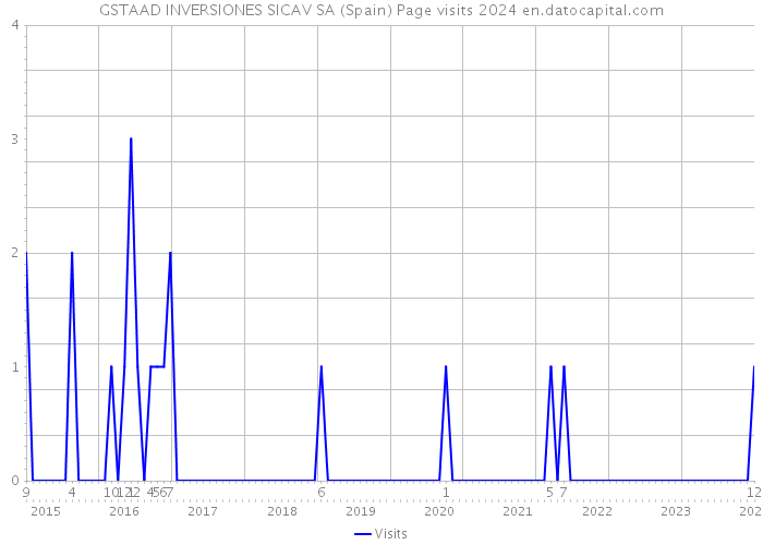 GSTAAD INVERSIONES SICAV SA (Spain) Page visits 2024 