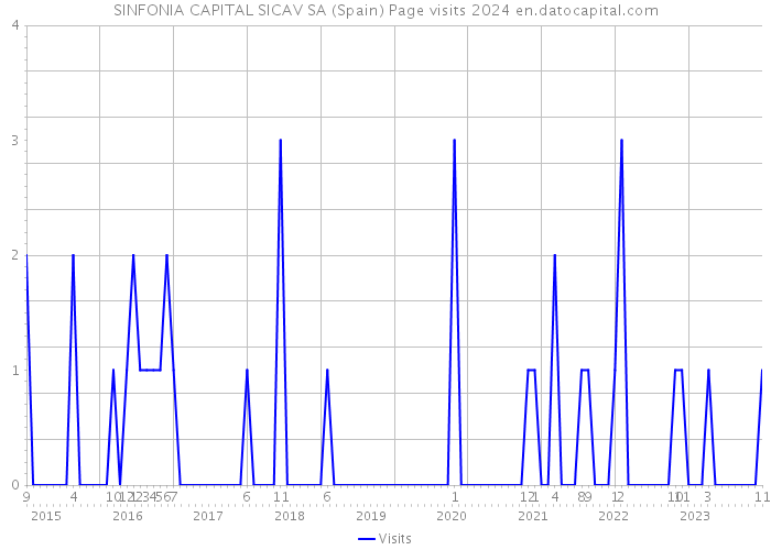 SINFONIA CAPITAL SICAV SA (Spain) Page visits 2024 