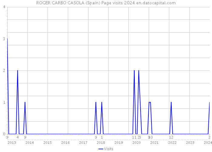 ROGER CARBO CASOLA (Spain) Page visits 2024 