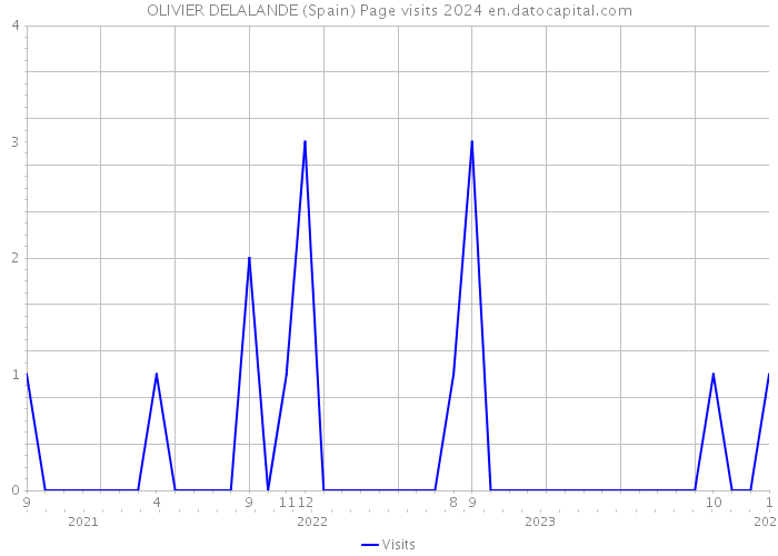 OLIVIER DELALANDE (Spain) Page visits 2024 