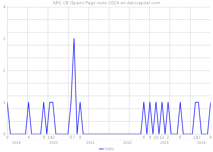 ARC CB (Spain) Page visits 2024 
