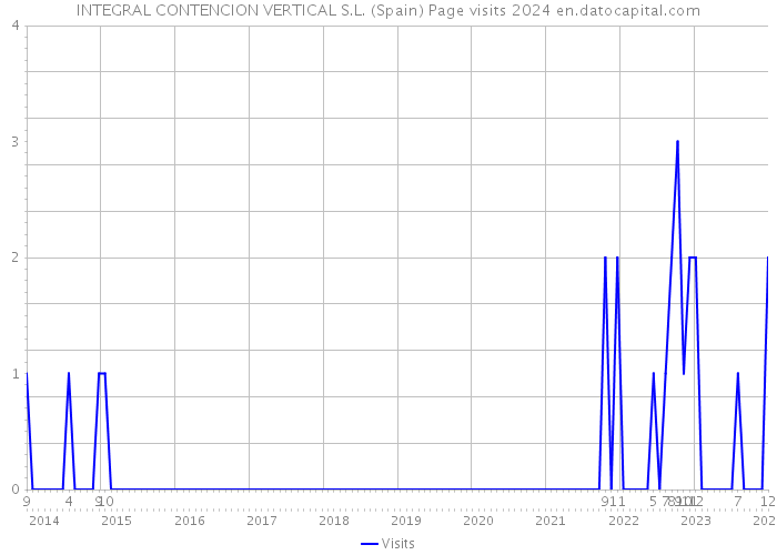 INTEGRAL CONTENCION VERTICAL S.L. (Spain) Page visits 2024 
