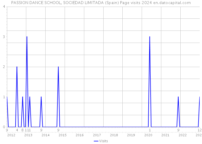 PASSION DANCE SCHOOL, SOCIEDAD LIMITADA (Spain) Page visits 2024 