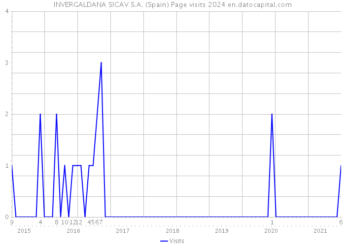 INVERGALDANA SICAV S.A. (Spain) Page visits 2024 