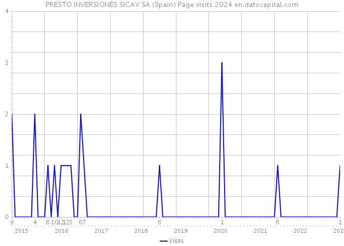 PRESTO INVERSIONES SICAV SA (Spain) Page visits 2024 