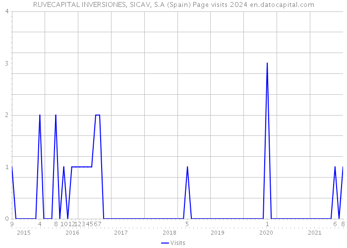 RUVECAPITAL INVERSIONES, SICAV, S.A (Spain) Page visits 2024 