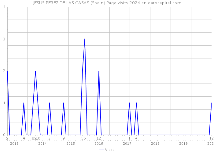 JESUS PEREZ DE LAS CASAS (Spain) Page visits 2024 