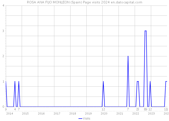 ROSA ANA FIJO MONLEON (Spain) Page visits 2024 