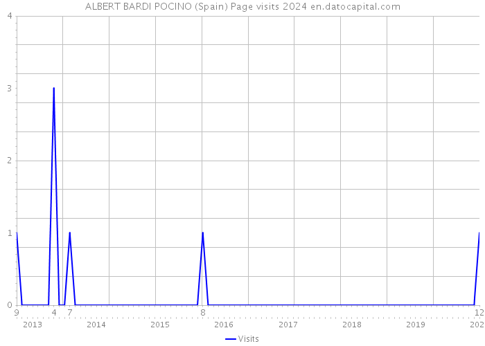 ALBERT BARDI POCINO (Spain) Page visits 2024 