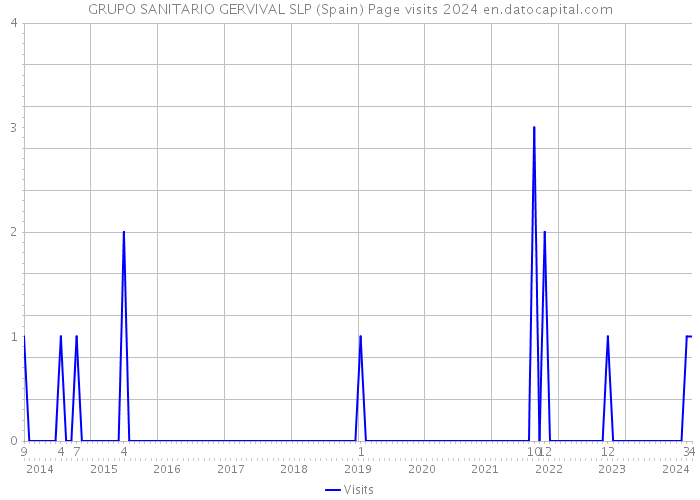 GRUPO SANITARIO GERVIVAL SLP (Spain) Page visits 2024 