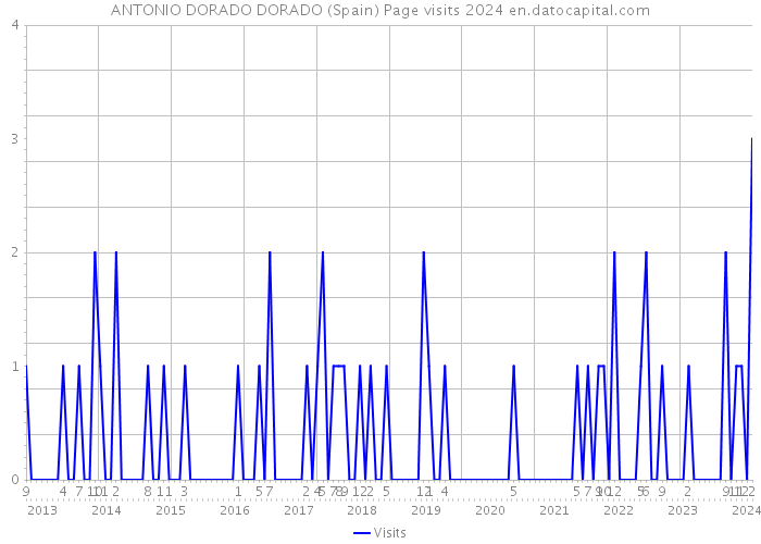 ANTONIO DORADO DORADO (Spain) Page visits 2024 