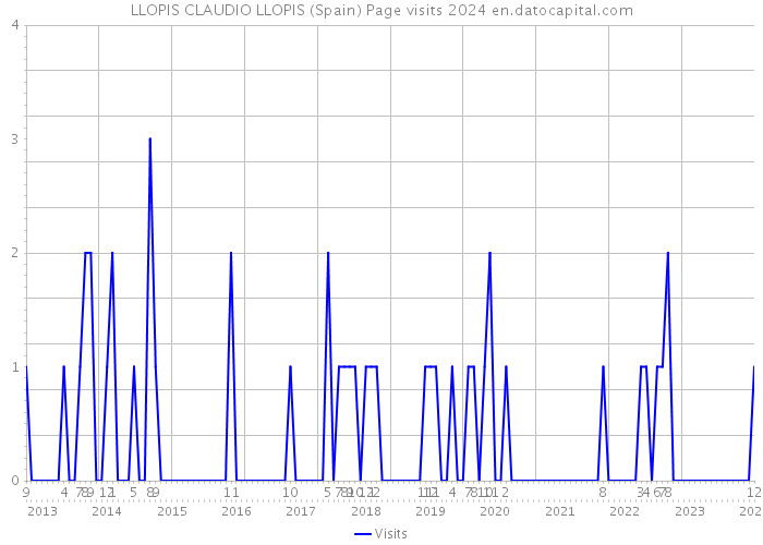 LLOPIS CLAUDIO LLOPIS (Spain) Page visits 2024 