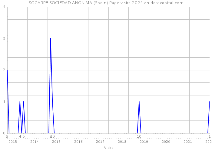 SOGARPE SOCIEDAD ANONIMA (Spain) Page visits 2024 