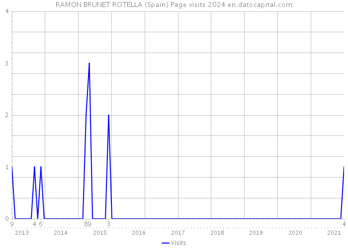 RAMON BRUNET ROTELLA (Spain) Page visits 2024 