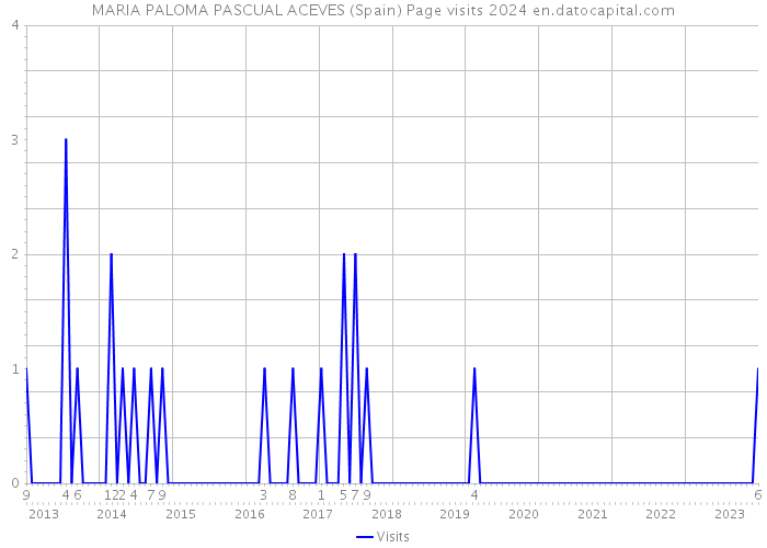 MARIA PALOMA PASCUAL ACEVES (Spain) Page visits 2024 