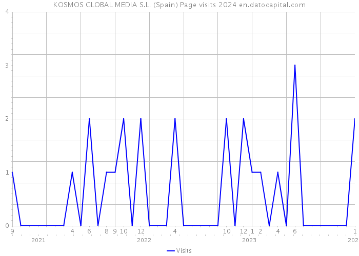 KOSMOS GLOBAL MEDIA S.L. (Spain) Page visits 2024 