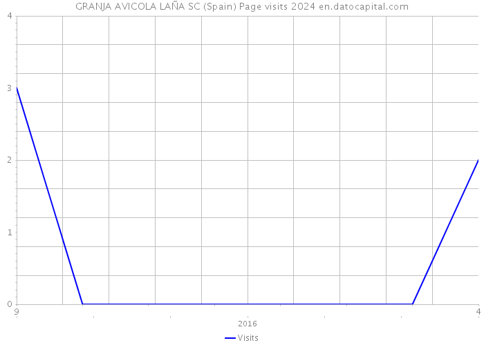 GRANJA AVICOLA LAÑA SC (Spain) Page visits 2024 