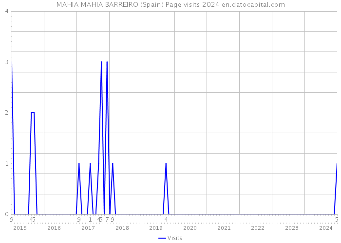 MAHIA MAHIA BARREIRO (Spain) Page visits 2024 