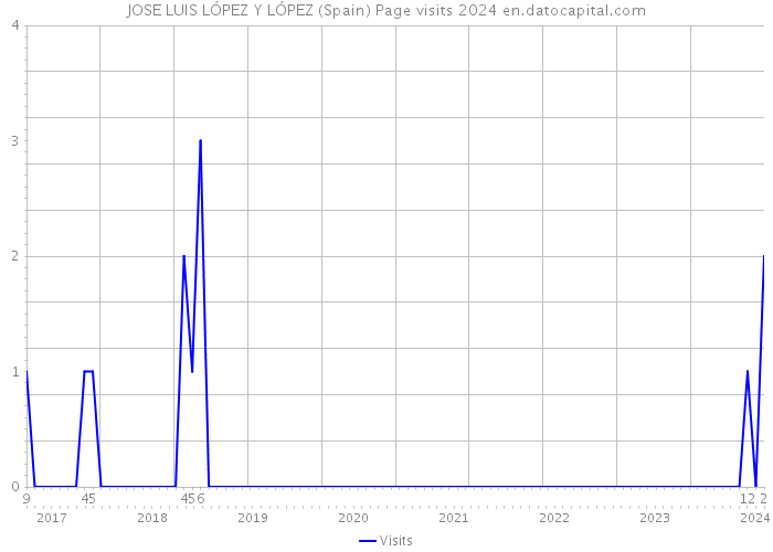 JOSE LUIS LÓPEZ Y LÓPEZ (Spain) Page visits 2024 