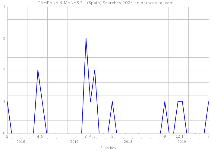 CAMPANA & MANAS SL. (Spain) Searches 2024 