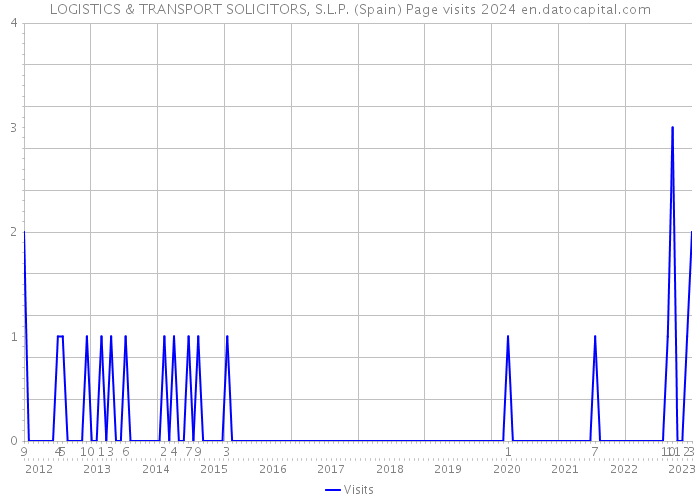 LOGISTICS & TRANSPORT SOLICITORS, S.L.P. (Spain) Page visits 2024 