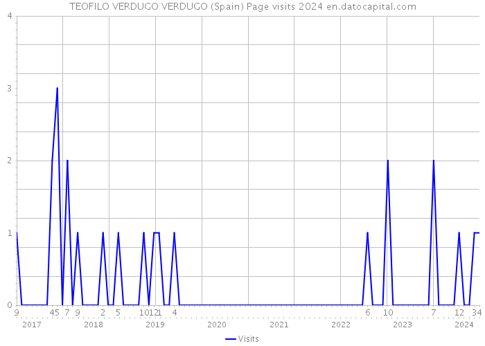 TEOFILO VERDUGO VERDUGO (Spain) Page visits 2024 