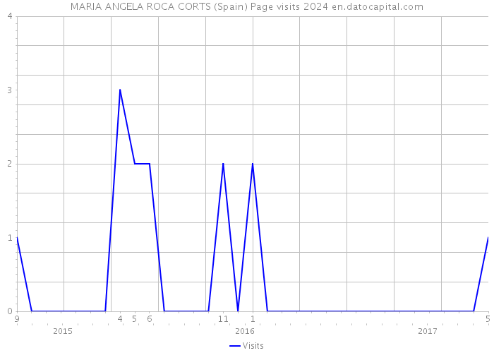 MARIA ANGELA ROCA CORTS (Spain) Page visits 2024 