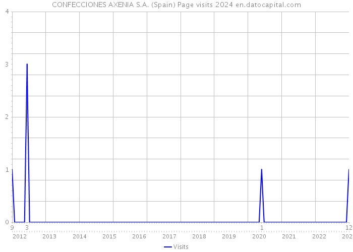 CONFECCIONES AXENIA S.A. (Spain) Page visits 2024 