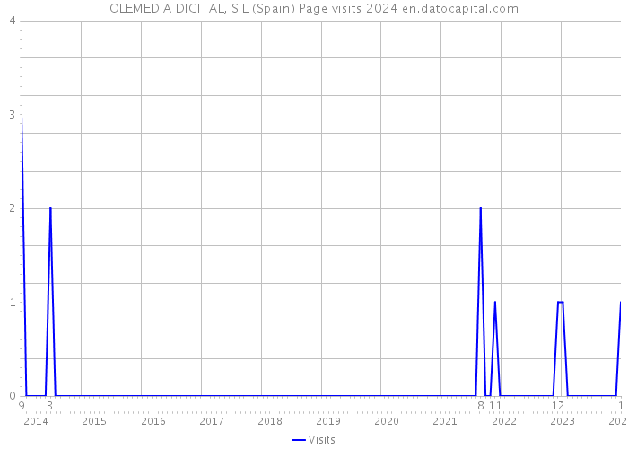 OLEMEDIA DIGITAL, S.L (Spain) Page visits 2024 