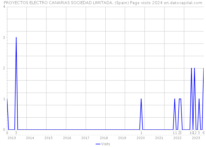 PROYECTOS ELECTRO CANARIAS SOCIEDAD LIMITADA. (Spain) Page visits 2024 