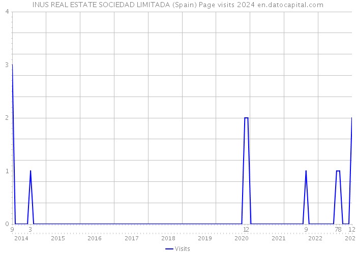 INUS REAL ESTATE SOCIEDAD LIMITADA (Spain) Page visits 2024 