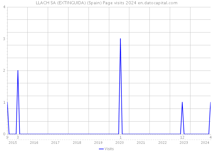 LLACH SA (EXTINGUIDA) (Spain) Page visits 2024 