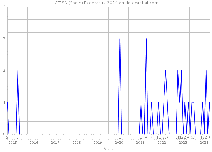 ICT SA (Spain) Page visits 2024 