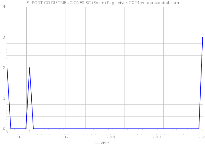EL PORTICO DISTRIBUCIONES SC (Spain) Page visits 2024 