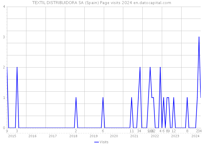TEXTIL DISTRIBUIDORA SA (Spain) Page visits 2024 