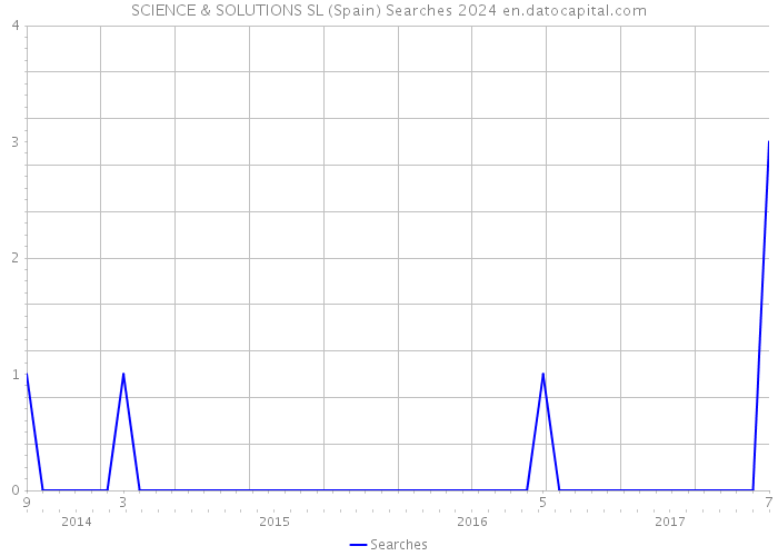 SCIENCE & SOLUTIONS SL (Spain) Searches 2024 