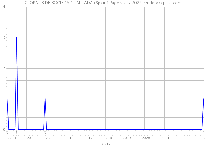 GLOBAL SIDE SOCIEDAD LIMITADA (Spain) Page visits 2024 