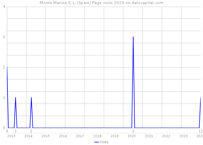 Monte Marina S. L. (Spain) Page visits 2024 