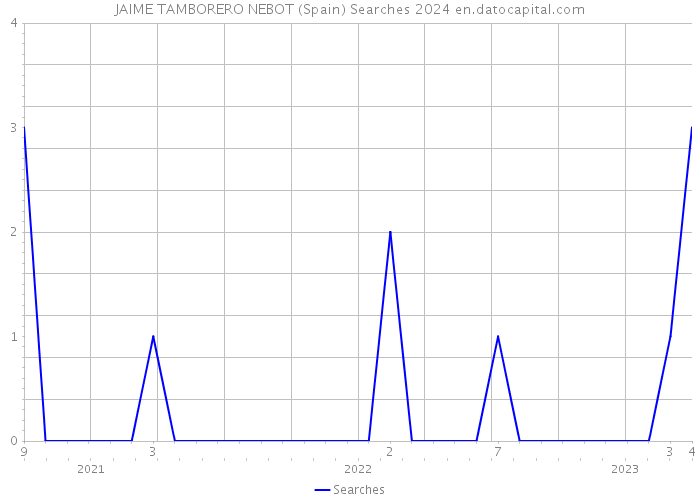 JAIME TAMBORERO NEBOT (Spain) Searches 2024 