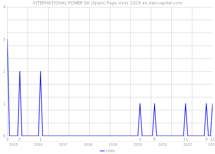 INTERNATIONAL POWER SA (Spain) Page visits 2024 