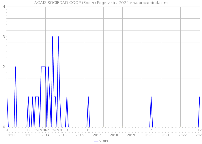 ACAIS SOCIEDAD COOP (Spain) Page visits 2024 