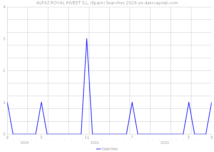 ALFAZ ROYAL INVEST S.L. (Spain) Searches 2024 