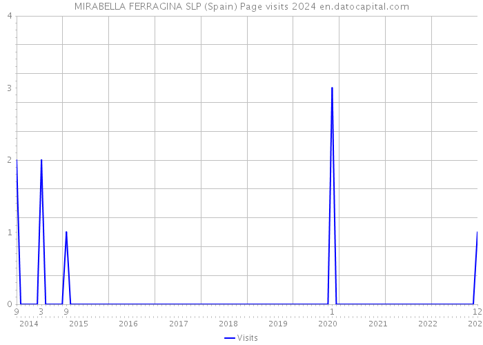 MIRABELLA FERRAGINA SLP (Spain) Page visits 2024 