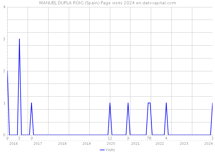 MANUEL DUPLA ROIG (Spain) Page visits 2024 