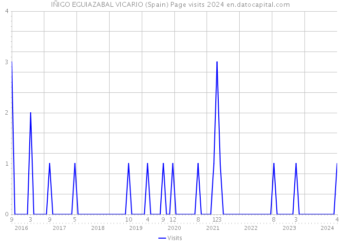 IÑIGO EGUIAZABAL VICARIO (Spain) Page visits 2024 