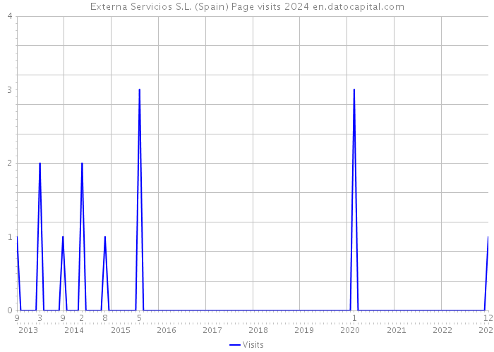 Externa Servicios S.L. (Spain) Page visits 2024 