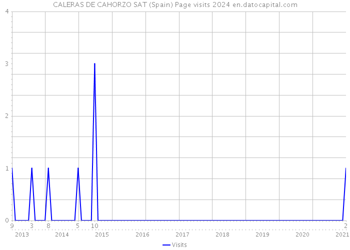 CALERAS DE CAHORZO SAT (Spain) Page visits 2024 