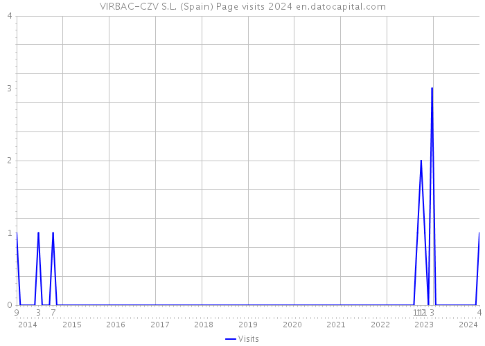 VIRBAC-CZV S.L. (Spain) Page visits 2024 
