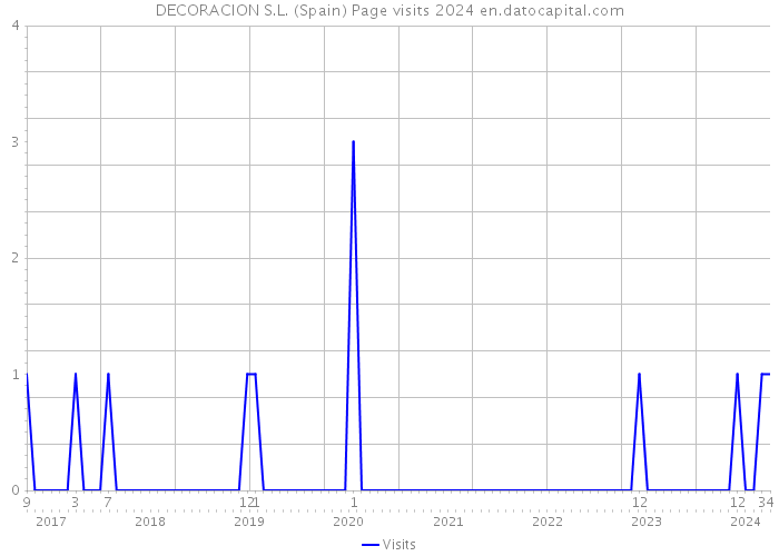 DECORACION S.L. (Spain) Page visits 2024 