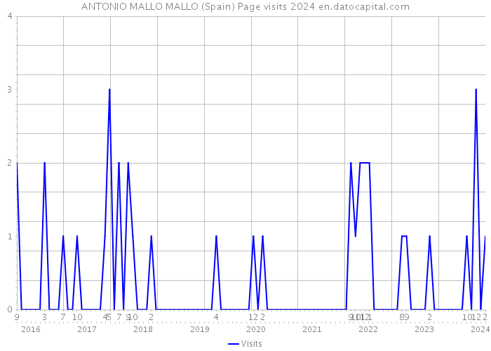ANTONIO MALLO MALLO (Spain) Page visits 2024 